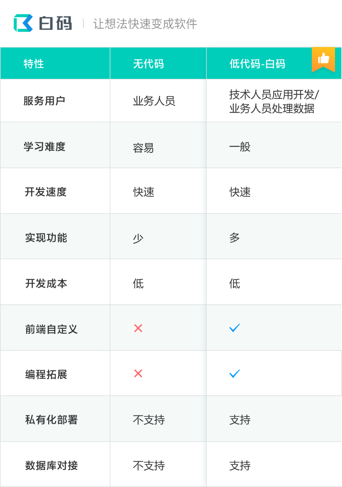 低代码开发和传统IT开发哪个好