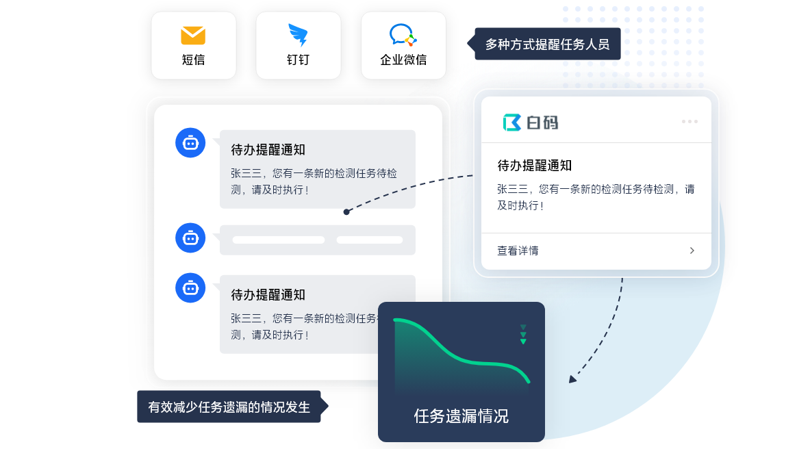 白码lims对接多渠道通知
